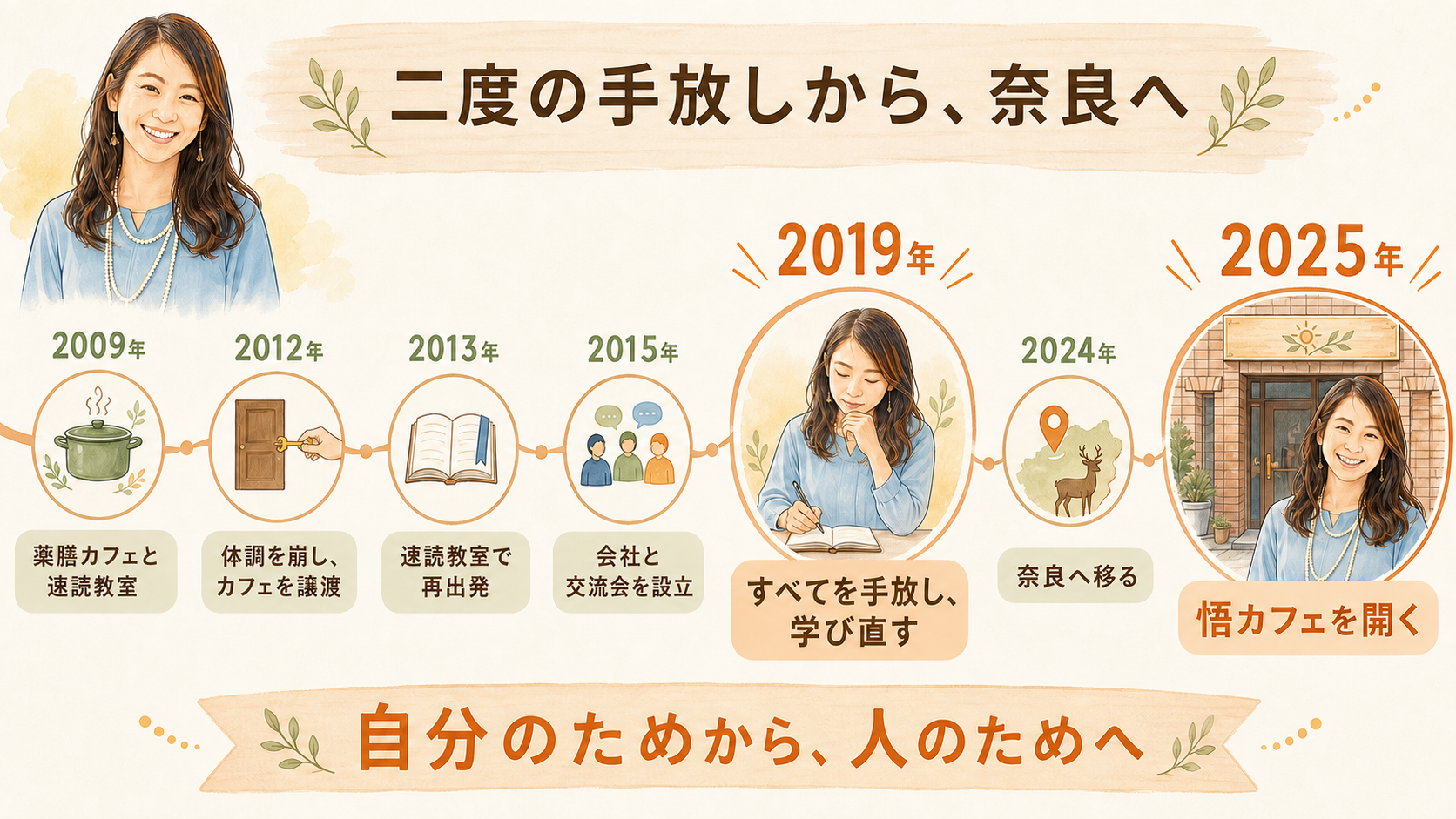 2009年の独立から2025年の悟カフェ開店までを横にたどる宝樹幸子さんの年表
