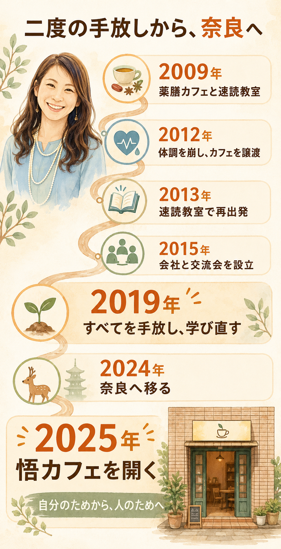 2009年の独立から2025年の悟カフェ開店までを縦にたどる宝樹幸子さんのスマートフォン用年表
