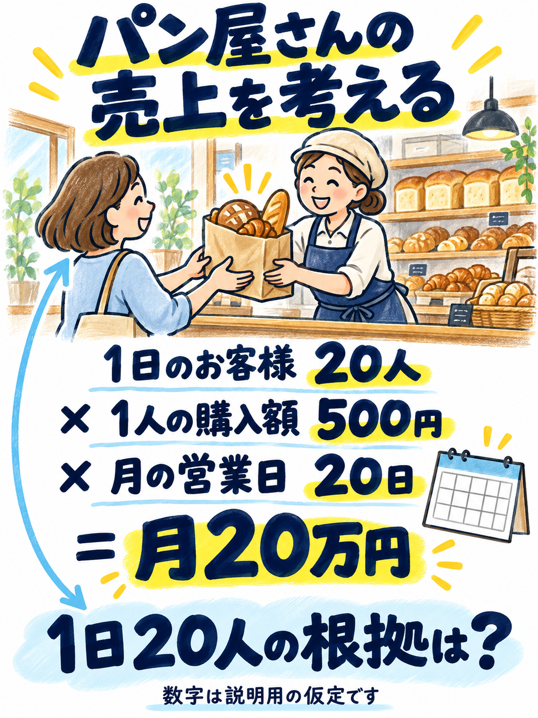 パン屋さんの売上見込みの説明例。1日20人、1人の購入額500円、月20日営業なら月20万円。1日20人の根拠も考える。